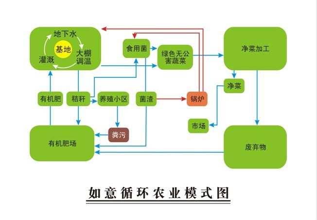【污】深化農(nóng)業(yè)改革，推進畜禽養(yǎng)殖污染資源化循環(huán)利用