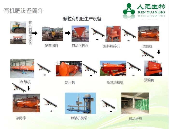 一套有機(jī)肥生產(chǎn)線需要投資多少錢(qián) 一套有機(jī)肥生產(chǎn)線需要投資多少錢(qián)