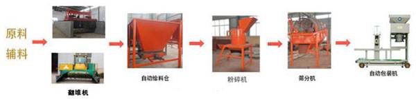 2020年投資一套小型有機肥生產(chǎn)設備要多少錢？